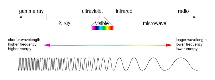 http://www.newgradoptometry.com/wp-content/uploads/2014/07/visible-spectrum-blue-light-lenses.jpg