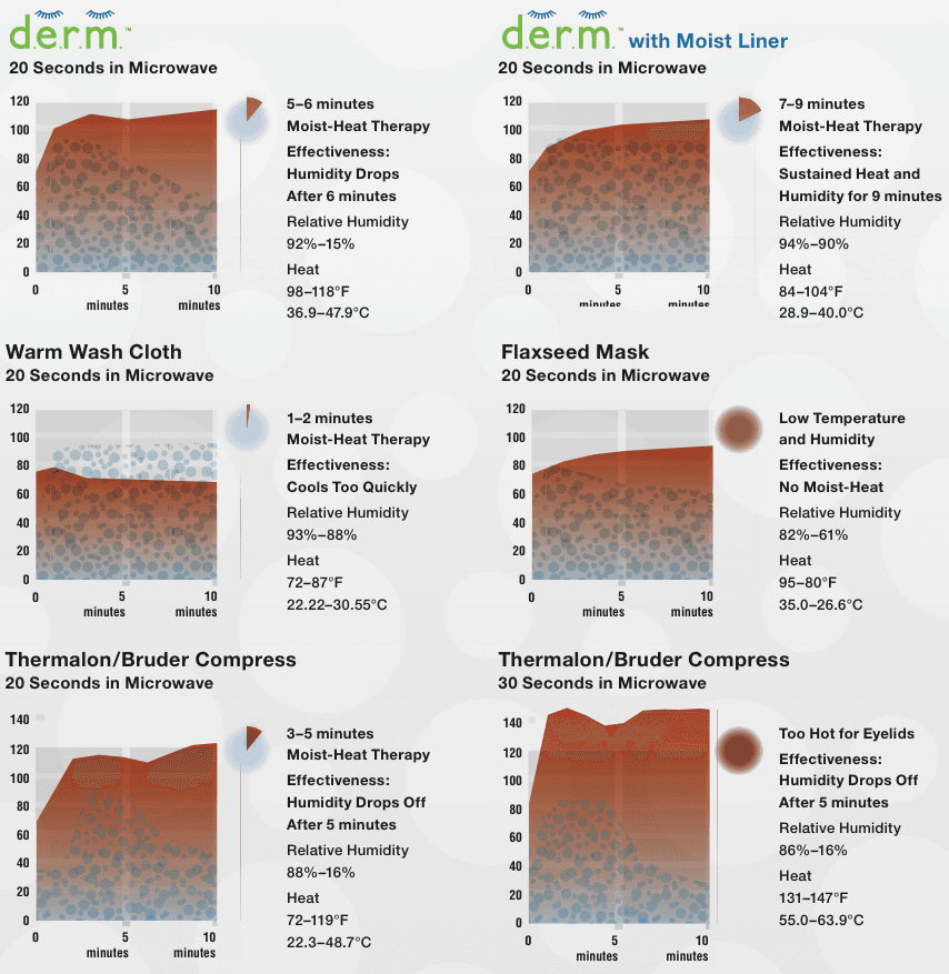 http://www.newgradoptometry.com/wp-content/uploads/2015/03/D.E.R.M.-dry-eye-mask.png