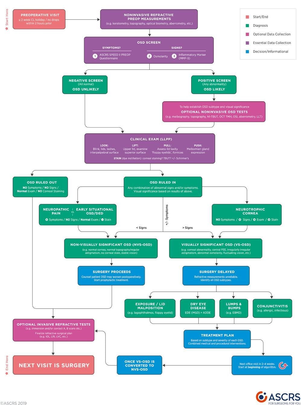 ASCRS Preoperative OSD Algorithm