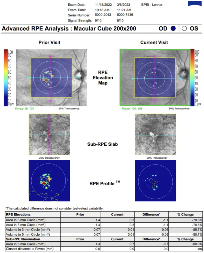 6-months RPE Analysis