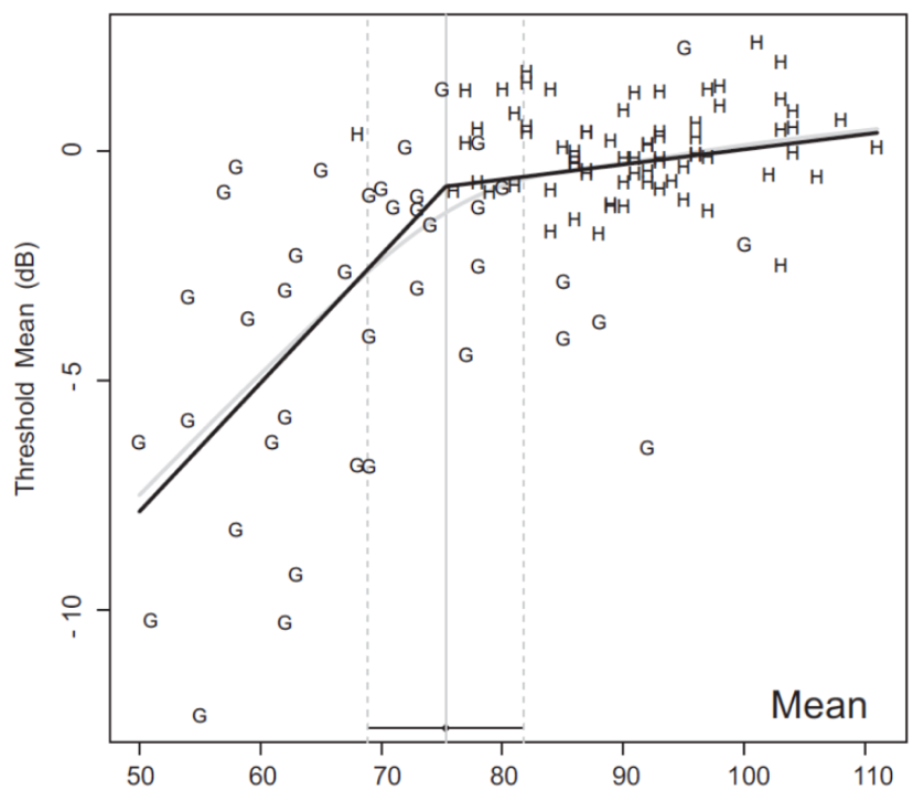 Figure 2. Plot showing healthy (H) and glaucoma (G) average RNFL thickness on the x-axis with corresponding visual field threshold values on the y-axis. The black line demonstrates the “broken stick” model where the visual field declines at a slower rate with thicker average RNFL values. The tipping point is reached at 75um RNFL thickness where the visual field declines at a steeper rate.