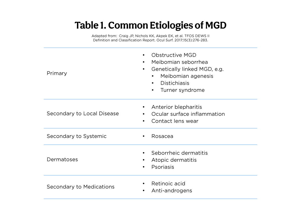 Etiologies of MGD