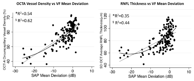 Scatter plots