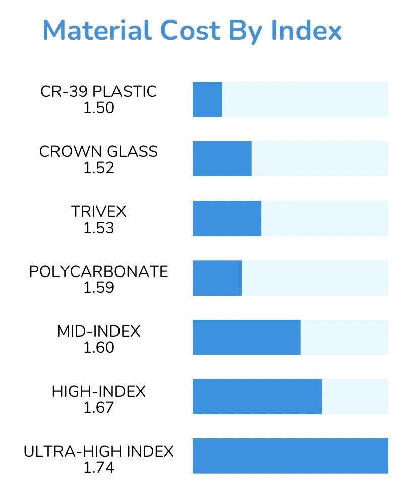 Material cost by index