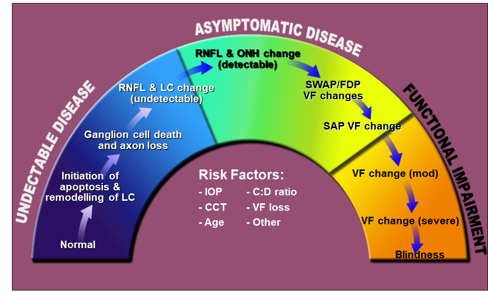 Glaucoma continuum