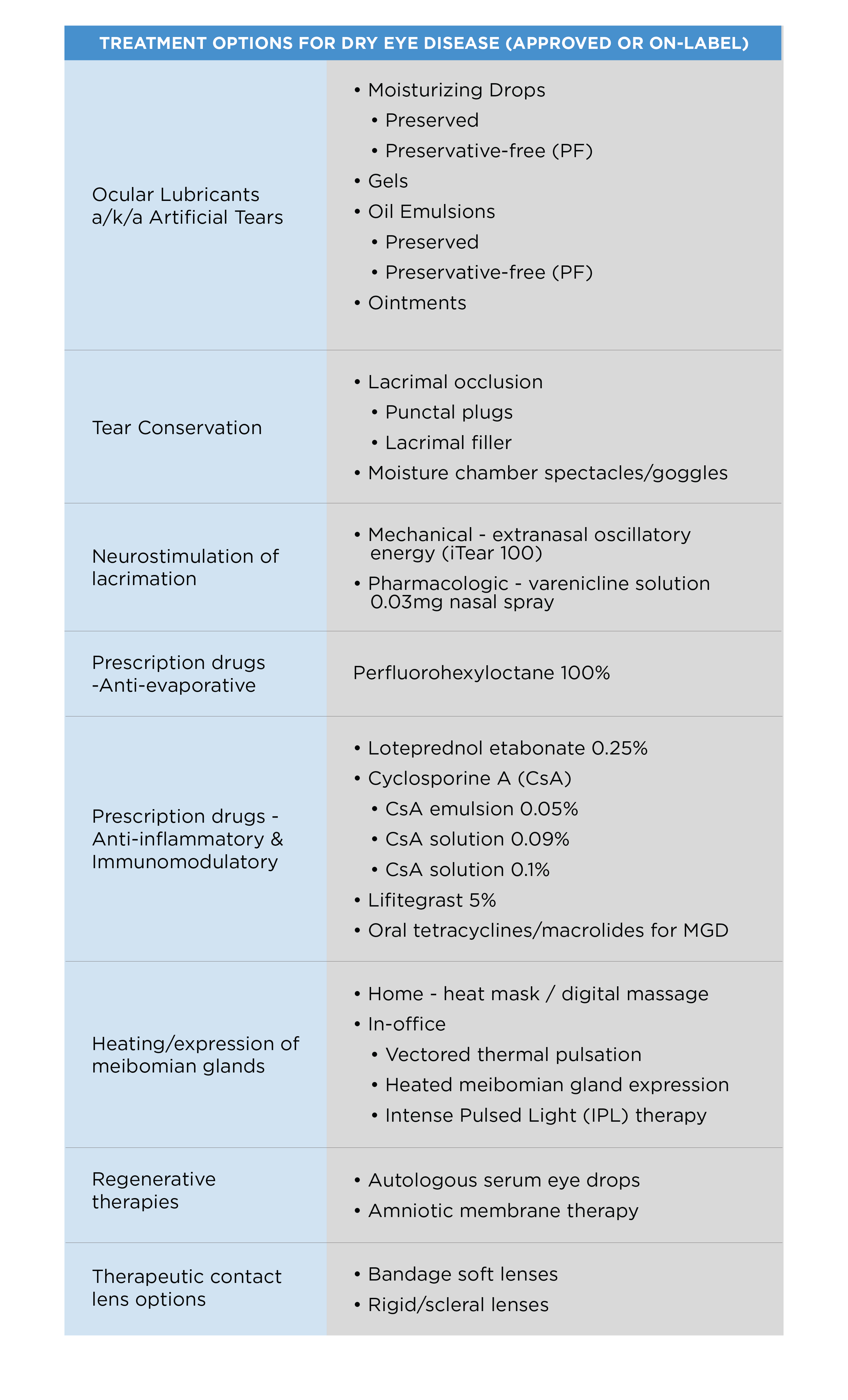 Treatment for Dry Eye Disease (Approved or On-Label)