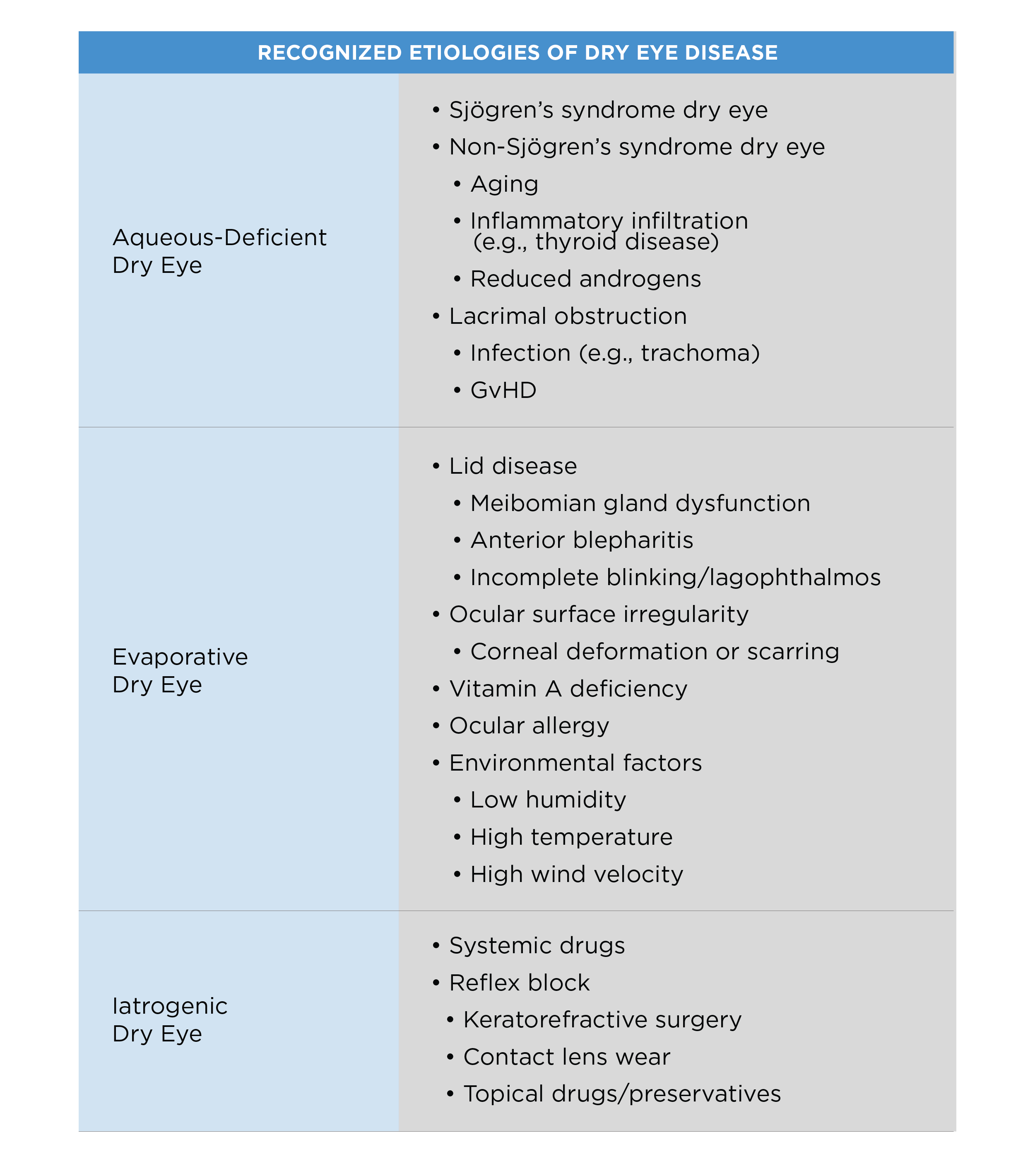 Recognized Etiologies of Dry Eye Disease 