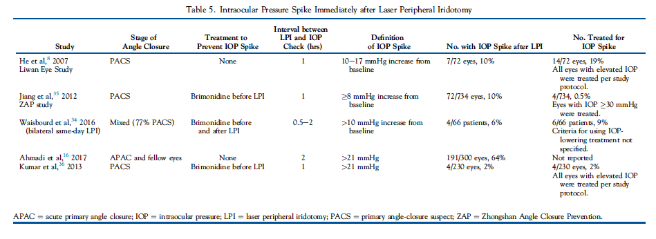 IOP-spike-post-LPI.png