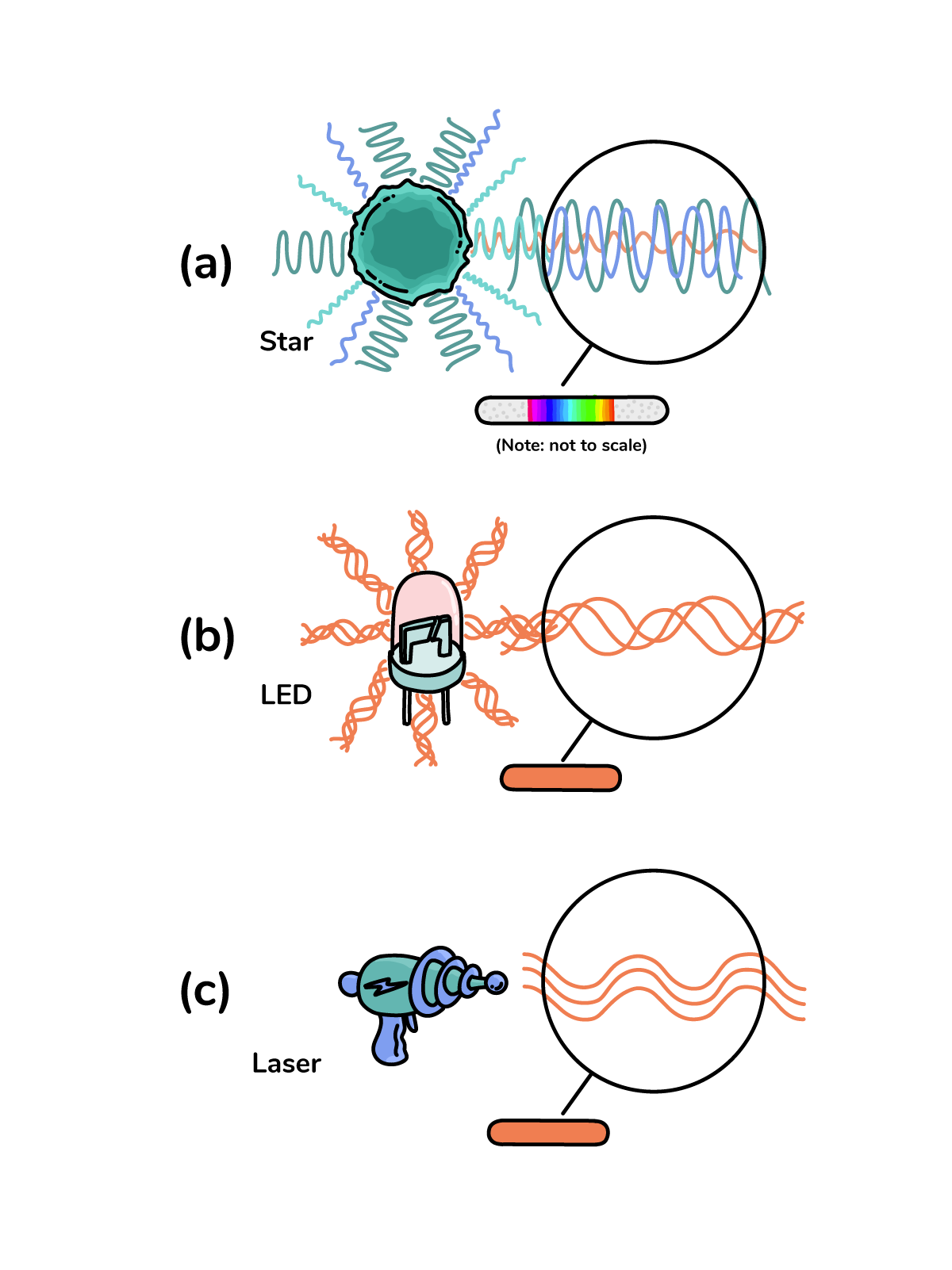 Laser Beam Wavelength, Coherency, and Direction