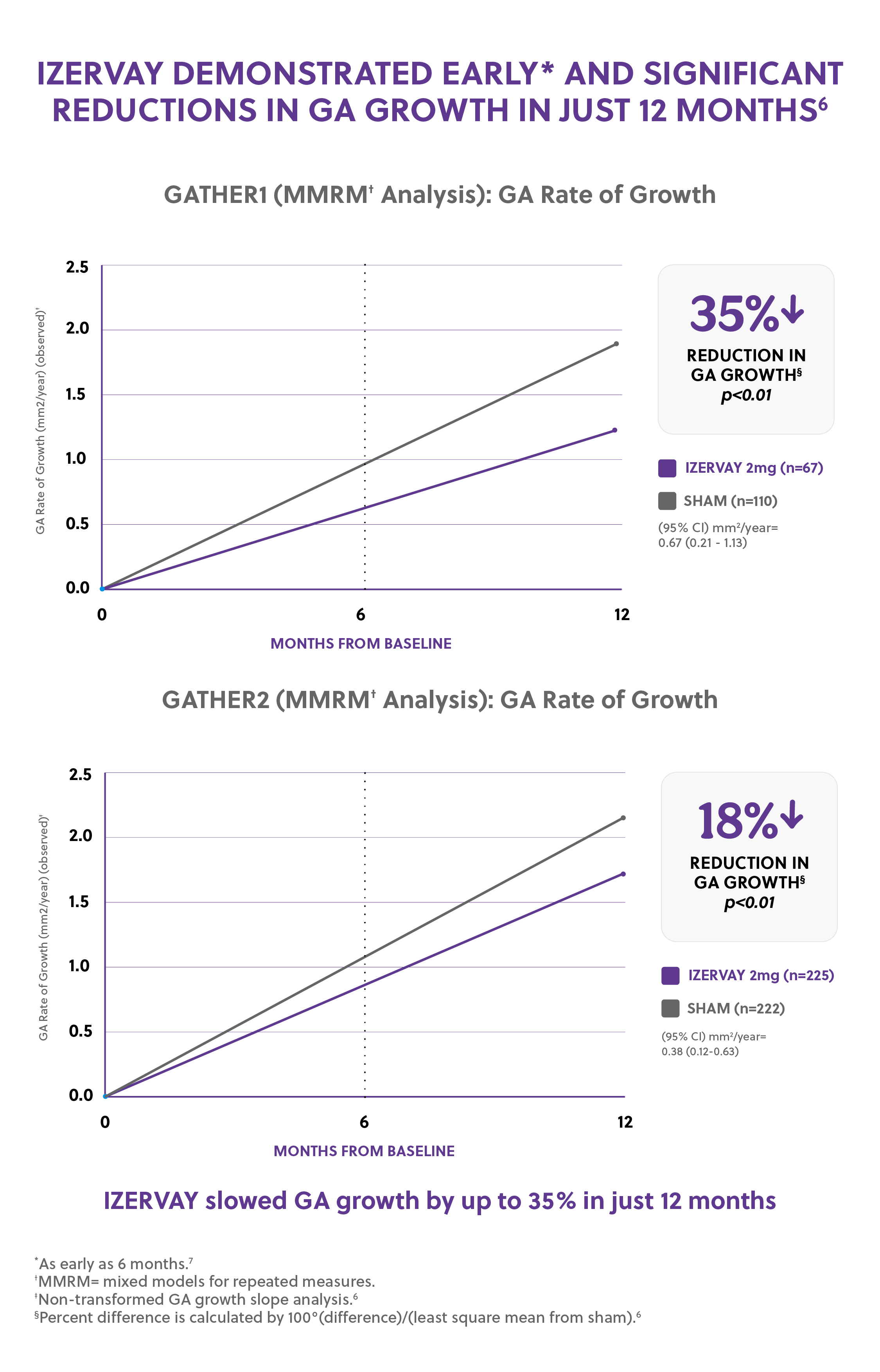 Graph showing GATHER1 and GATHER2 data