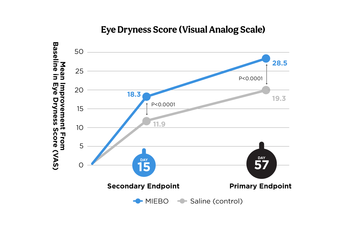 Eye dryness score