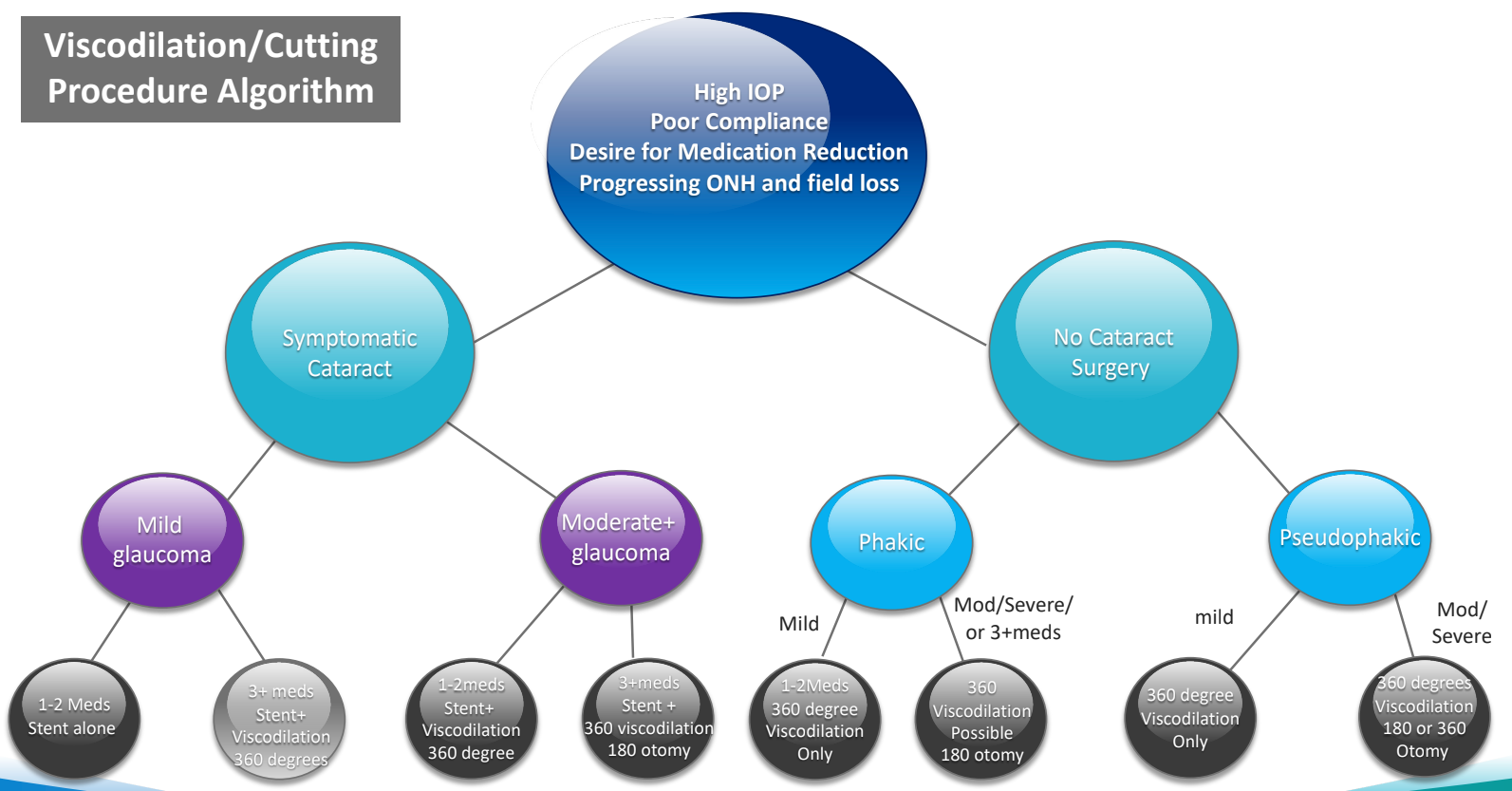 Viscodilation/Cutting Procedure Algorithm