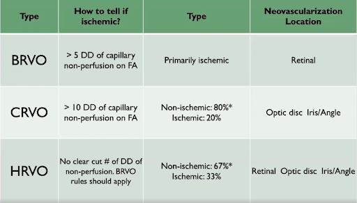 Capillary Nonperfusion Table