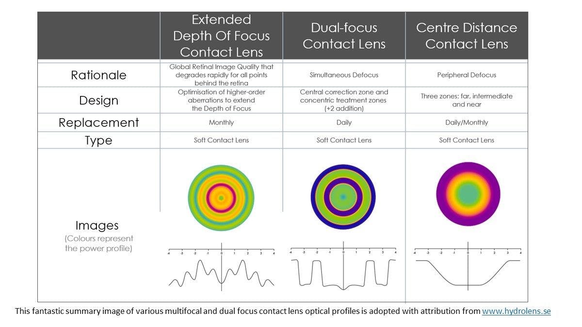 Presbyopia-correcting contact lenses