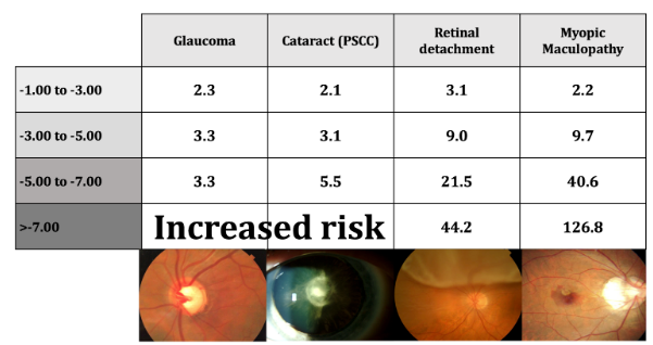 myopia progression risks