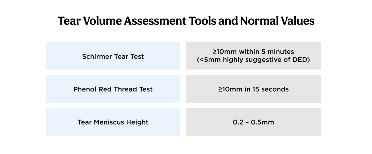 Tear volume assessment DED