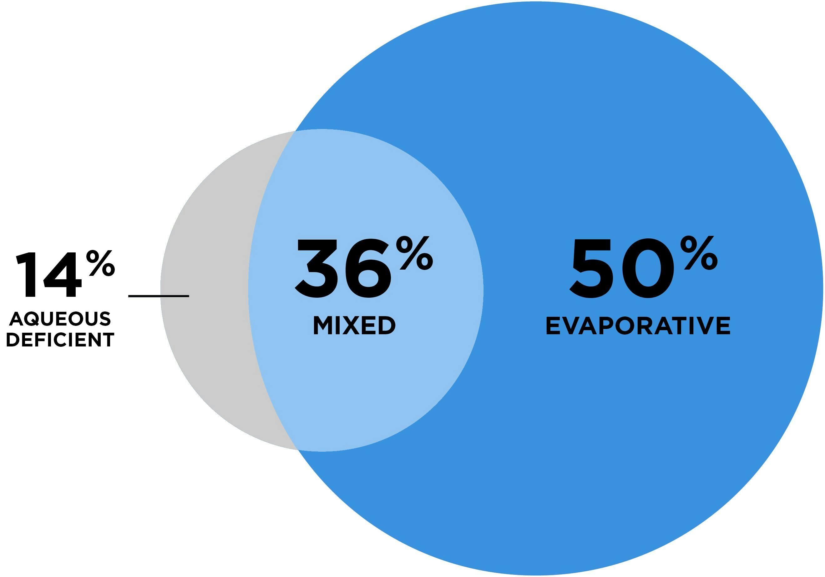 Figure 1. Classification of DED according to underlying cause(s)3