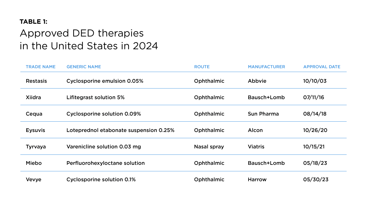 Approved DED Therapies in the US