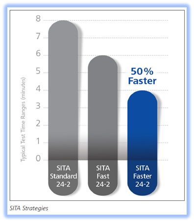 SITA faster