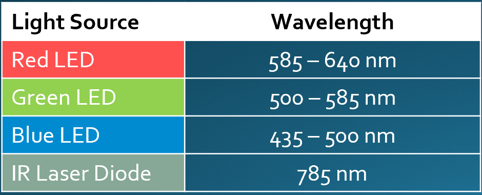 Figure 2: True color images are generated by sequential illumination of broad spectrum red green and blue LED light.