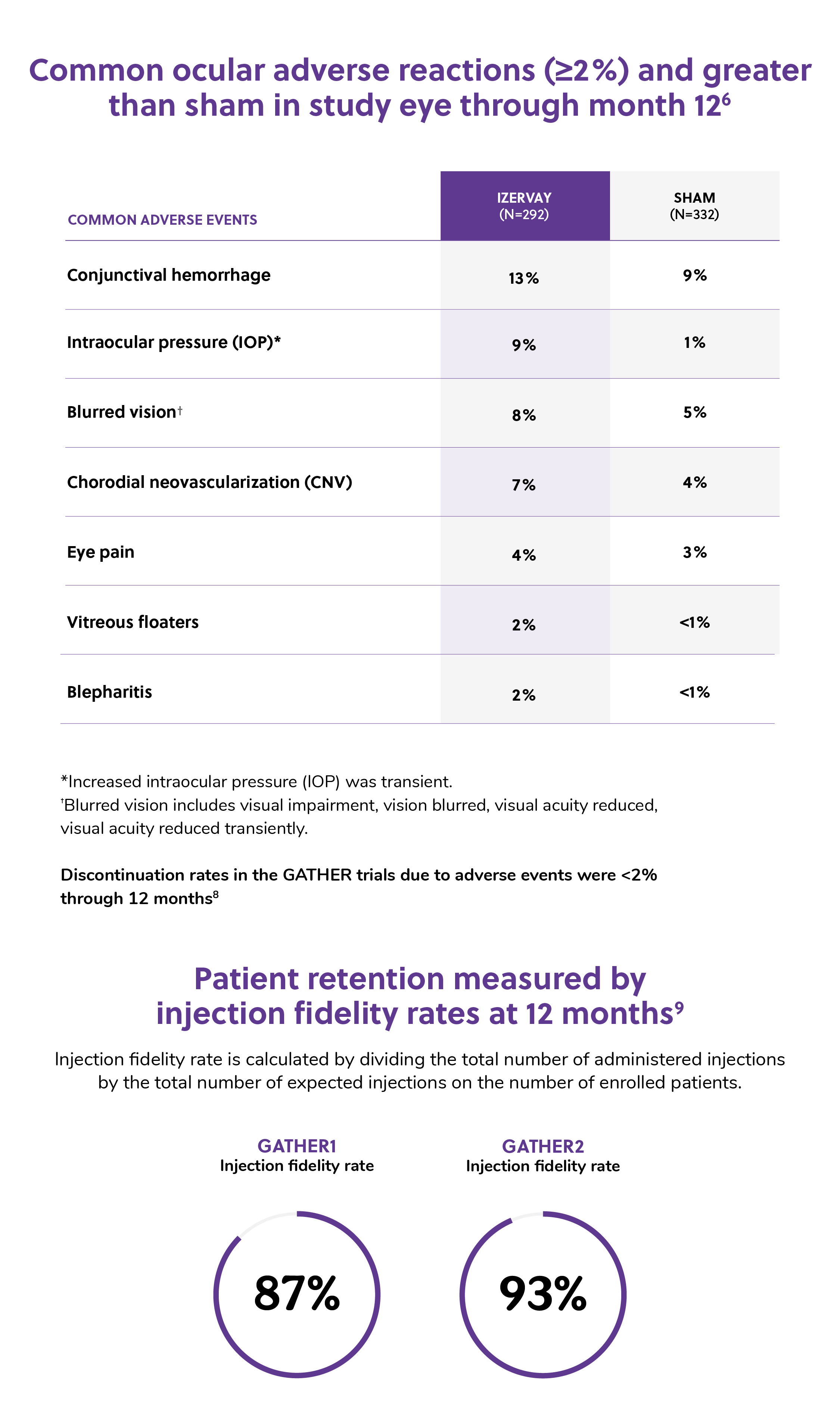 Common ocular reactions and patient retention