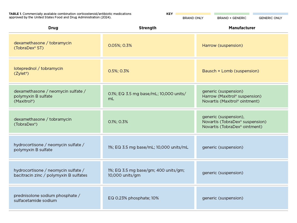 Corticosteroid/Antibiotic Medication Table