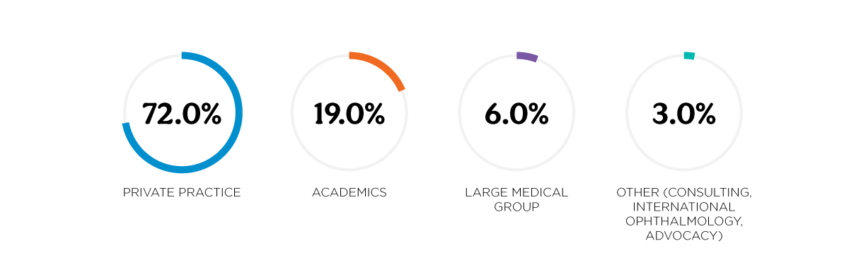 Ophthalmology Job Pie Chart