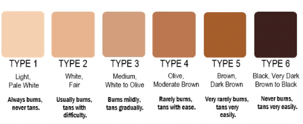 Fitzpatrick Skin Type Scale