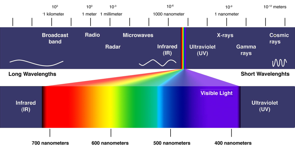 https://covalentcareers3.s3.amazonaws.com/media/original_images/1-electromagnetic-spectrum-me4f6eea1c9d84083a9cb32e9cc26c89d-1024x539.png