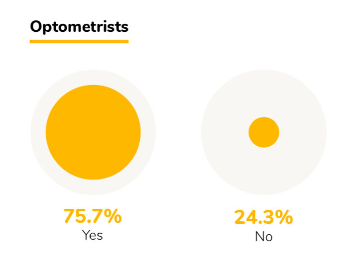 https://covalentcareers3.s3.amazonaws.com/media/original_images/2019-OD-Report-still-choose-optometry.png