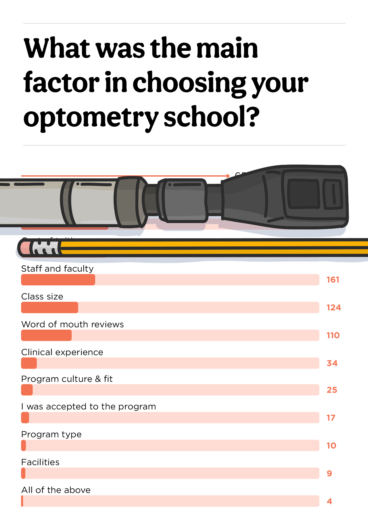 https://covalentcareers3.s3.amazonaws.com/media/original_images/2021-Optometry-Student-Report_Blurred-Image_Main-Factor-In-Choosing.png