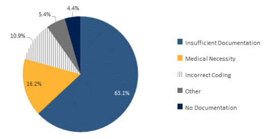 https://covalentcareers3.s3.amazonaws.com/media/original_images/Billing_and_Coding_Mistakes_Chart.png