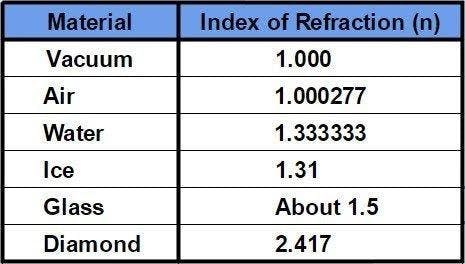 https://covalentcareers3.s3.amazonaws.com/media/original_images/Refractive_Index_Table.jpg