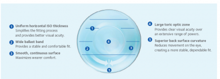 https://covalentcareers3.s3.amazonaws.com/media/original_images/figure-3-best-contact-lens-presbyopia-astigmatism.png